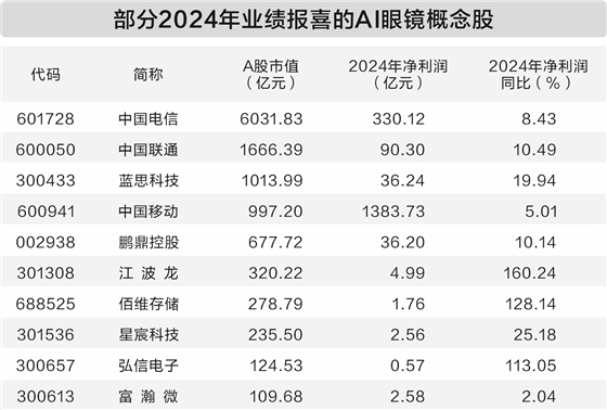 实配网配资 AI眼镜成消费新宠 上市公司纷纷入局