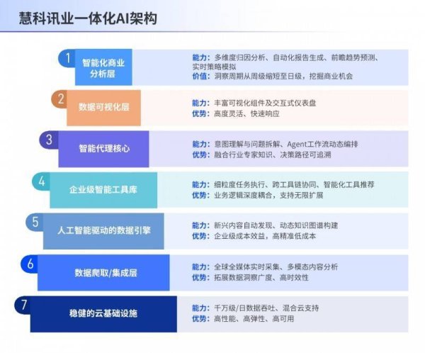 航心配资 慧科讯业一体化AI Agent，实现AI应用从工具辅助到自主协同的范式跃迁