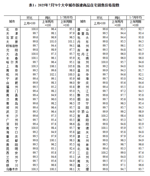 海通众合 国家统计局：7月份一线城市新建商品住宅销售价格环比下降0.2% 降幅比上月收窄0.1个百分点