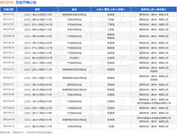 金控配资 巽风科技作为被告/被上诉人的1起涉及劳动争议的诉讼将于2025年6月10日开庭