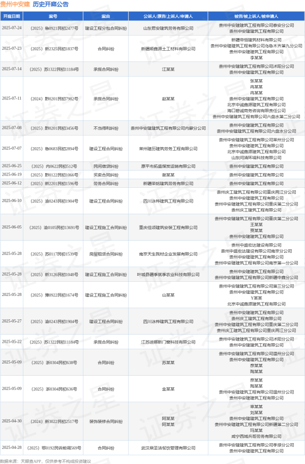 国睿信配 贵州中安建作为被告/被上诉人的1起涉及建设工程合同纠纷的诉讼将于2025年6月10日开庭
