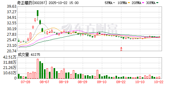 金惠配资 奇正藏药：截至2025年6月10日公司股东总人数为16775户