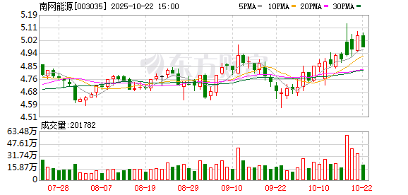 宏益配资 南网能源：截至2025年6月10日公司合并普通账户和融资融券信用账户的持有人数为130385户