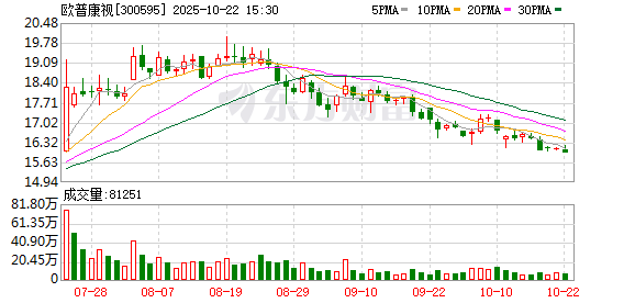98策略 欧普康视：公司将持续努力推动公司业务发展、做好经营管理和研发管理